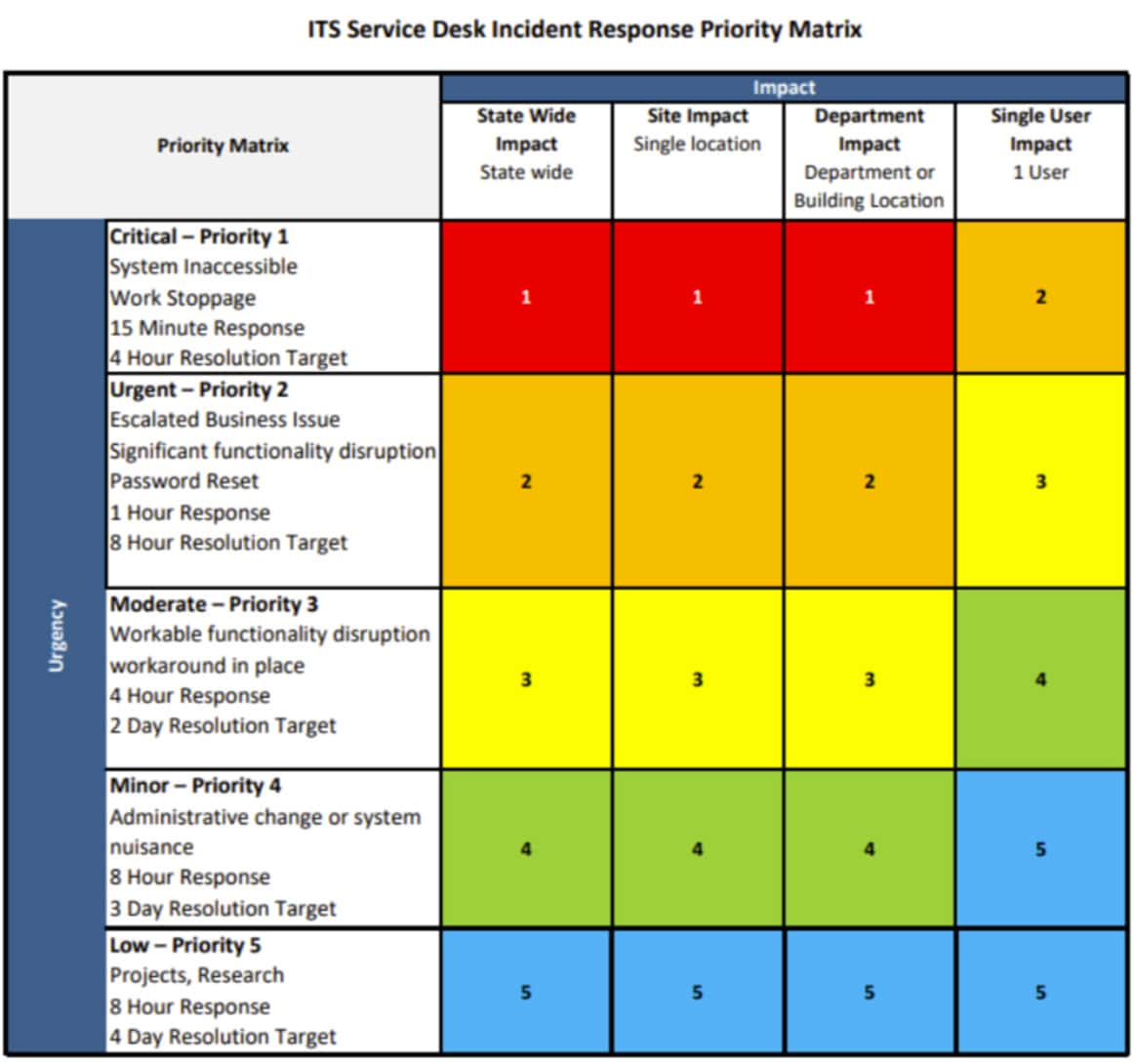 Report a Problem - Office of Information Technology Services