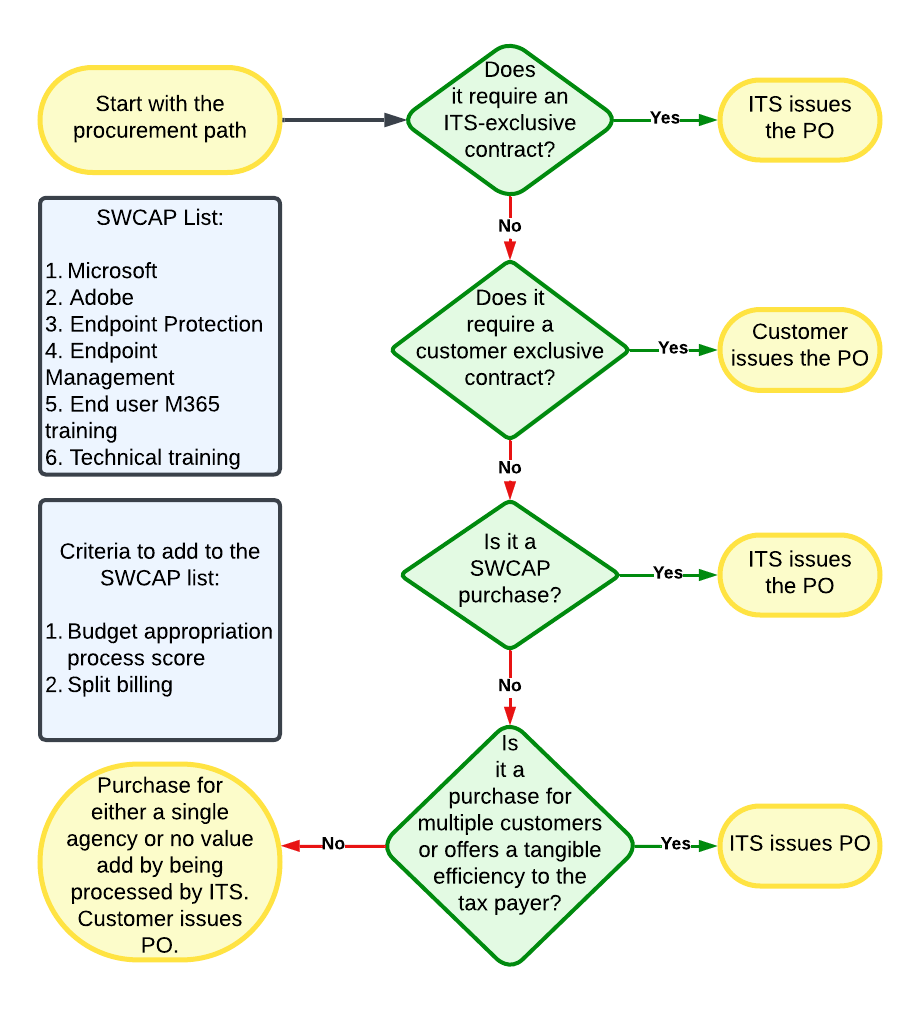 ITS purchase order decision tree.