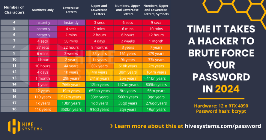 Picture of a graph of the time it takes a hacker to brute force your password in 2024. Left column indicating the number of characters followed by a column of numbers only, then lowercase letter. then uppercase and lowercase letters, numbers, upper and lowercase letters and the last column being a combination of numbers, uppercase, lowercase, letters and symbols. The image has the link hivesystems.com/password indicating as a place to learn more about this information