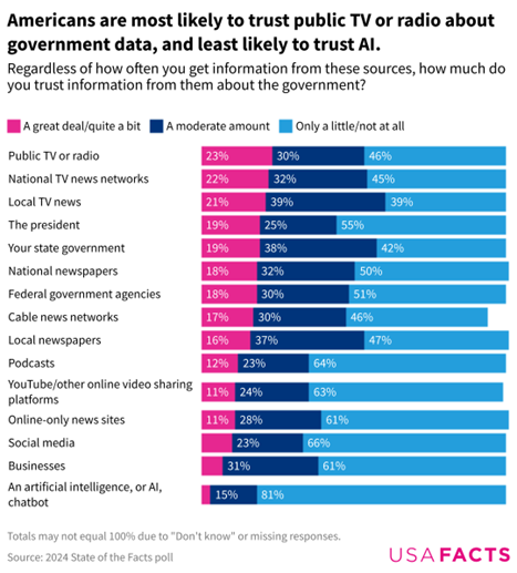 Graph from USAFacts on Americans trust on government data from TV vs Radio