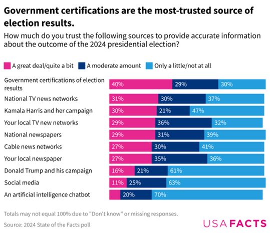 USA Facts Charts on Government certifications are the most-trusted source election results