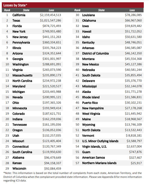 Syber Stat table of information on losses of money per state on scams