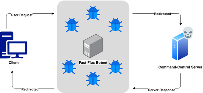 Diagram showing how a Fast Flux cybersecurity process works
