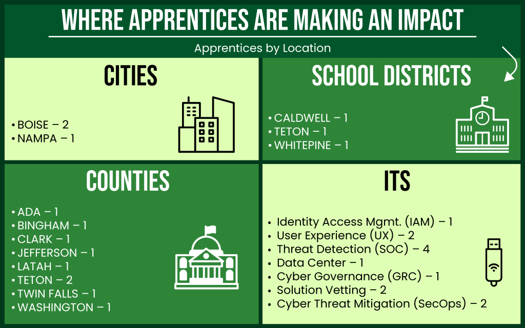 image showing the representation of where apprentices are located