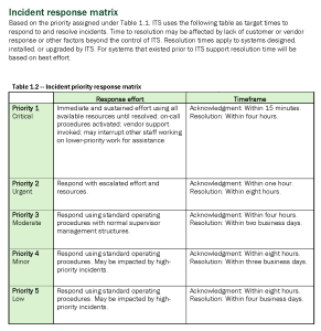 For an accessible version of the ITS Response Matrix, please email contact@its.idaho.gov.